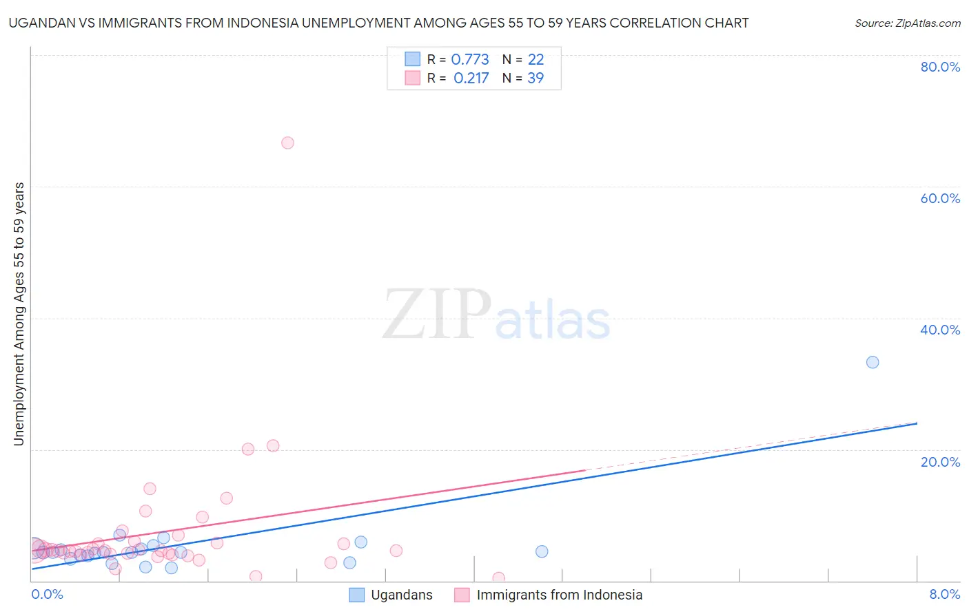 Ugandan vs Immigrants from Indonesia Unemployment Among Ages 55 to 59 years