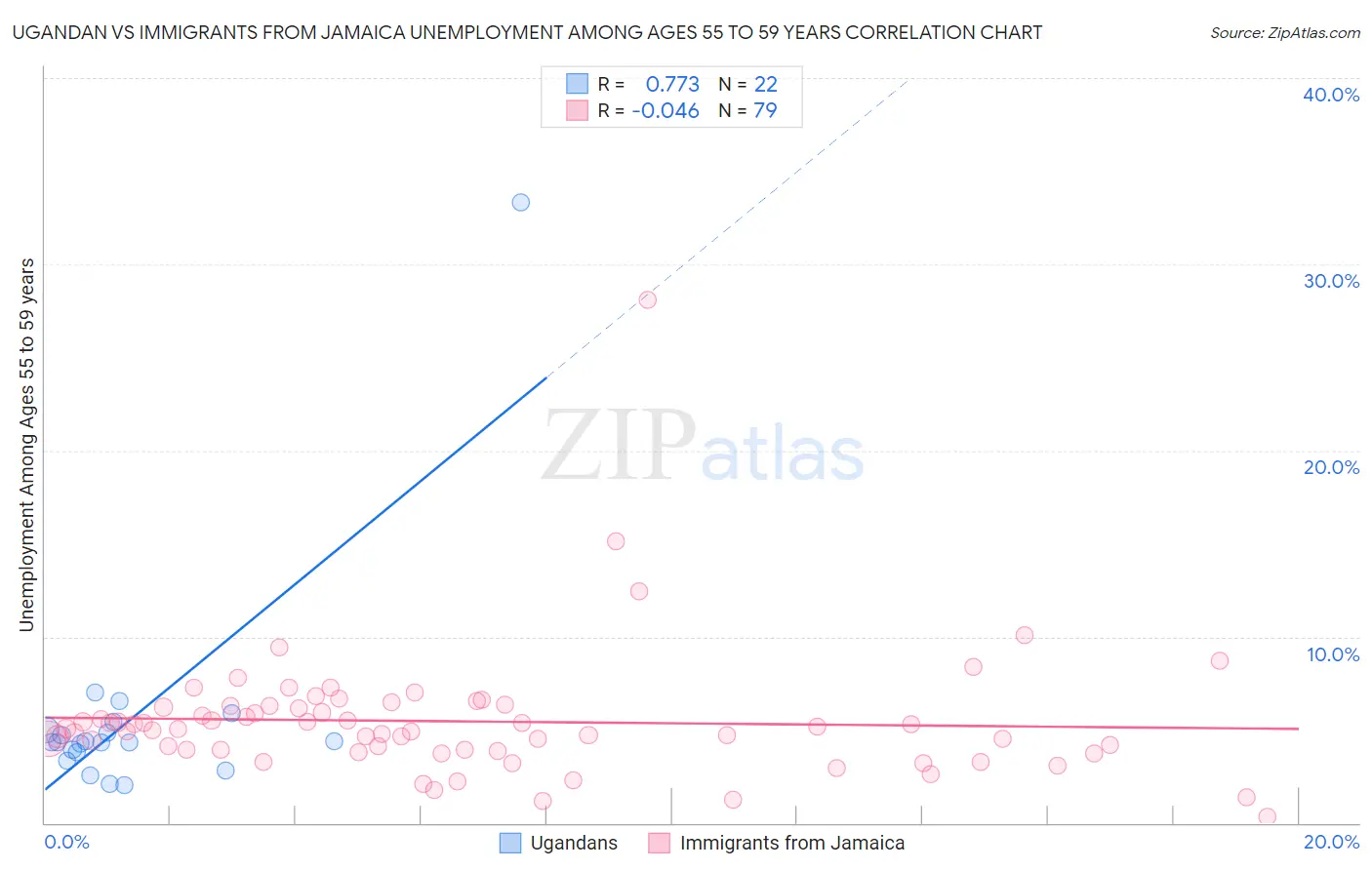 Ugandan vs Immigrants from Jamaica Unemployment Among Ages 55 to 59 years