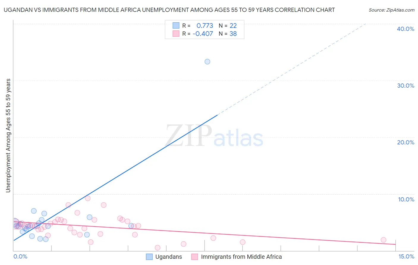 Ugandan vs Immigrants from Middle Africa Unemployment Among Ages 55 to 59 years