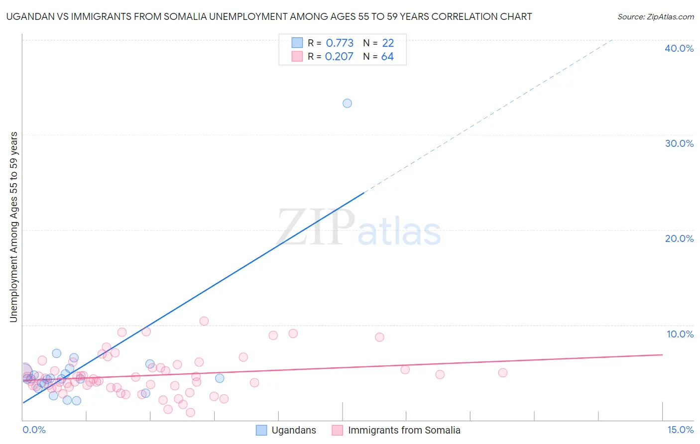 Ugandan vs Immigrants from Somalia Unemployment Among Ages 55 to 59 years