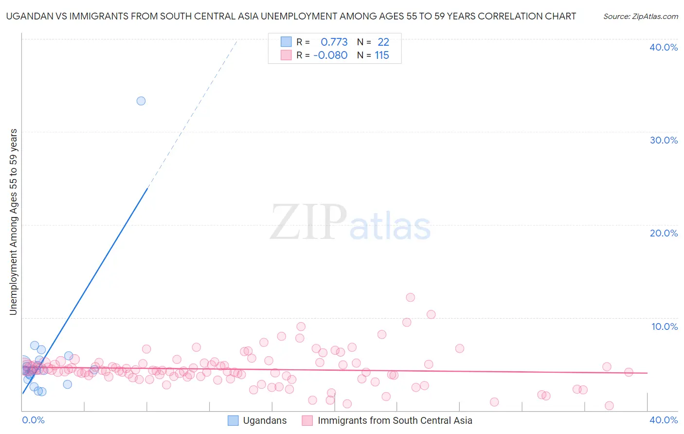 Ugandan vs Immigrants from South Central Asia Unemployment Among Ages 55 to 59 years