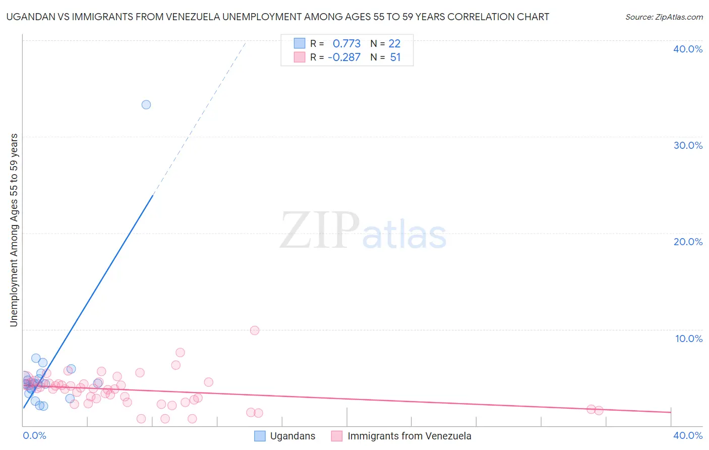 Ugandan vs Immigrants from Venezuela Unemployment Among Ages 55 to 59 years