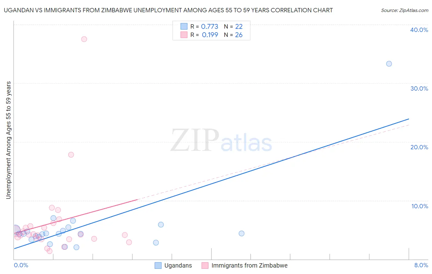 Ugandan vs Immigrants from Zimbabwe Unemployment Among Ages 55 to 59 years