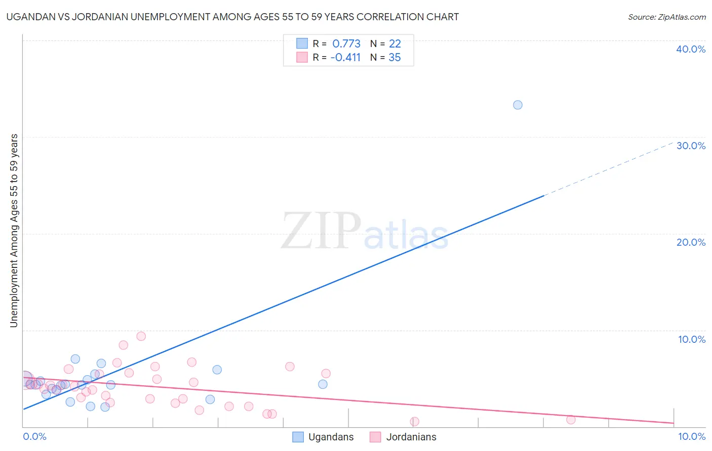 Ugandan vs Jordanian Unemployment Among Ages 55 to 59 years