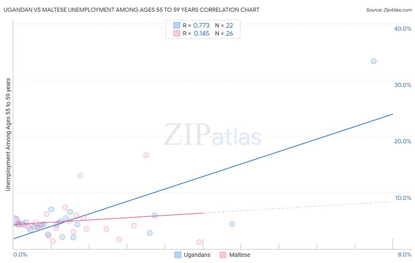 Ugandan vs Maltese Unemployment Among Ages 55 to 59 years