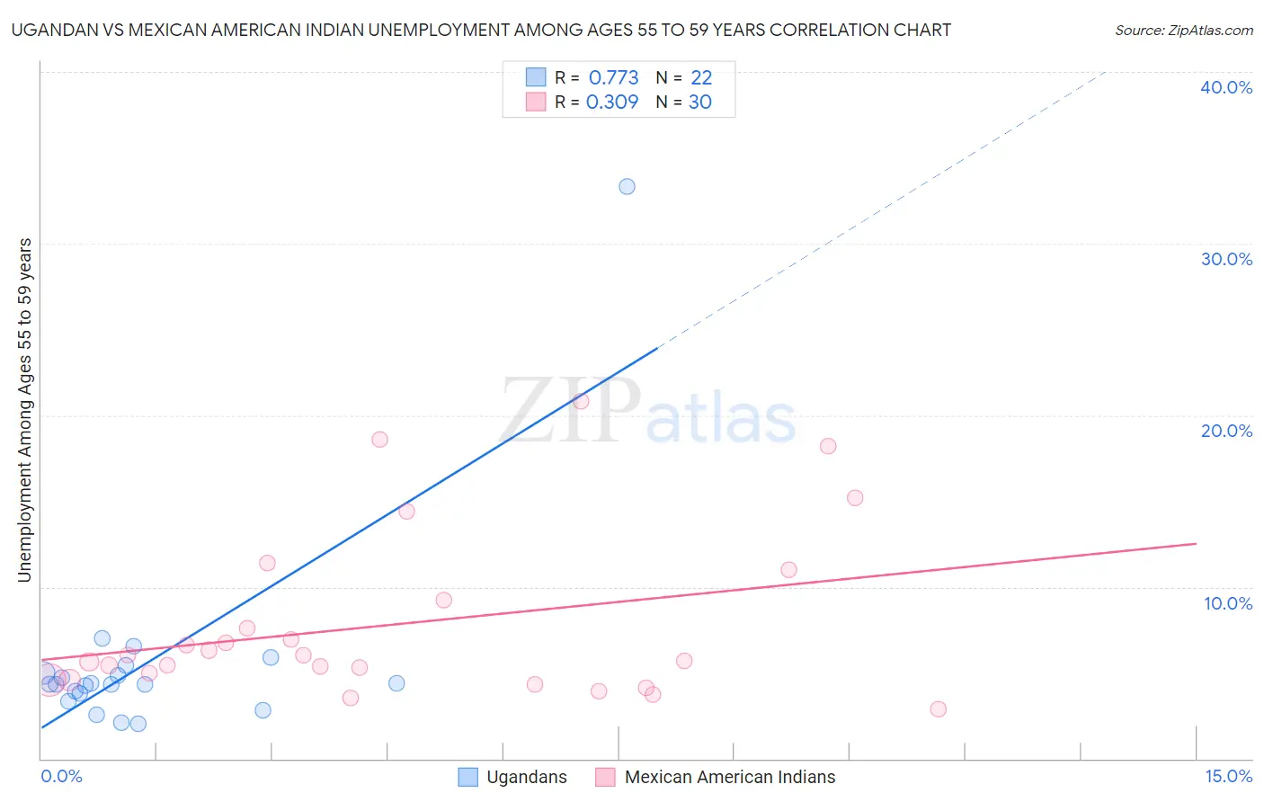 Ugandan vs Mexican American Indian Unemployment Among Ages 55 to 59 years