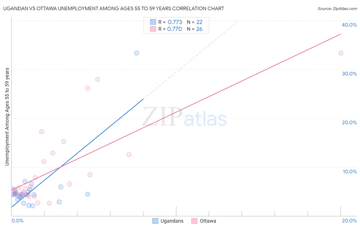 Ugandan vs Ottawa Unemployment Among Ages 55 to 59 years