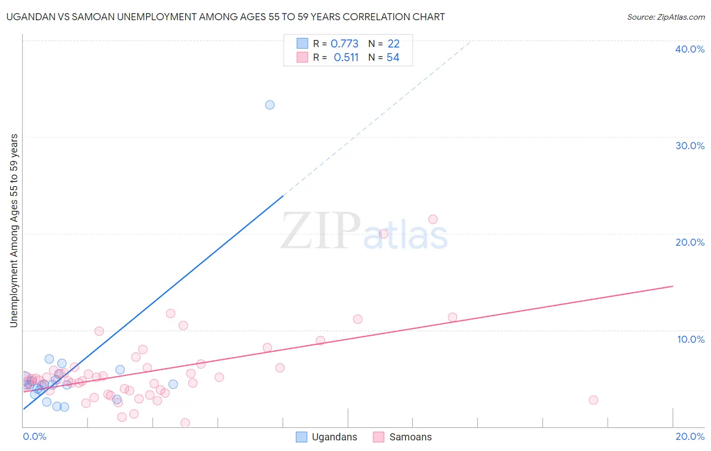 Ugandan vs Samoan Unemployment Among Ages 55 to 59 years