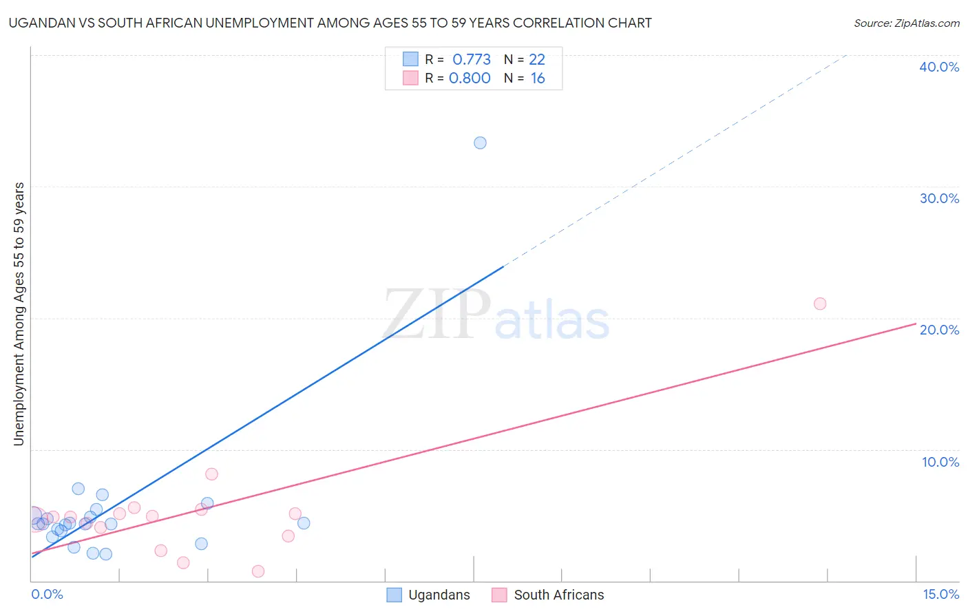 Ugandan vs South African Unemployment Among Ages 55 to 59 years