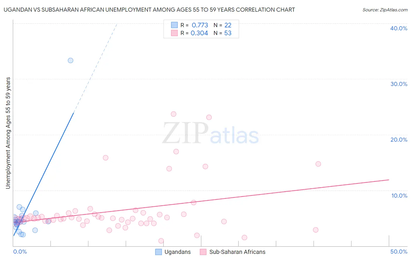 Ugandan vs Subsaharan African Unemployment Among Ages 55 to 59 years