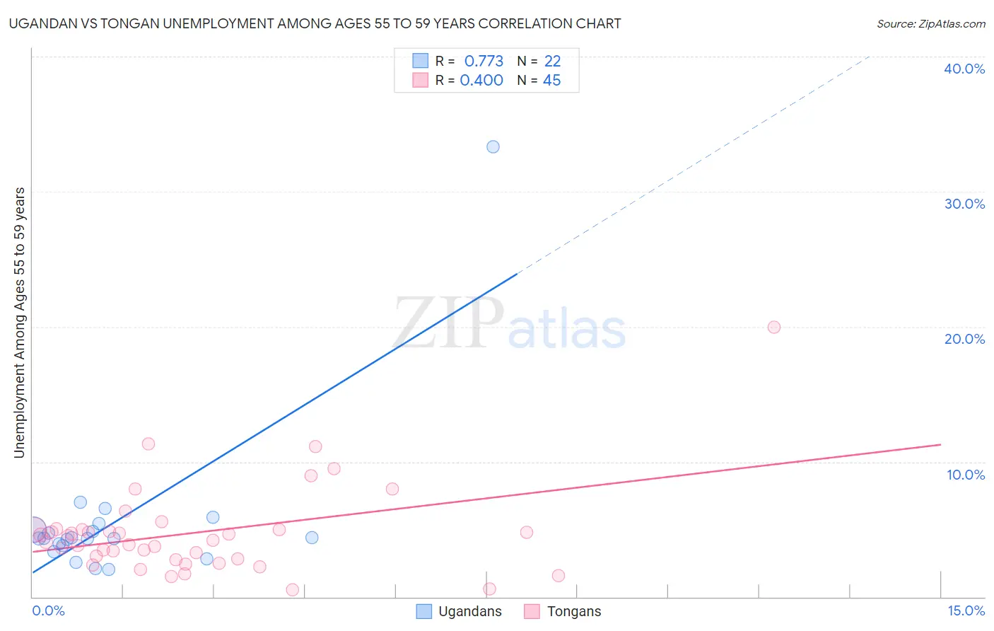 Ugandan vs Tongan Unemployment Among Ages 55 to 59 years