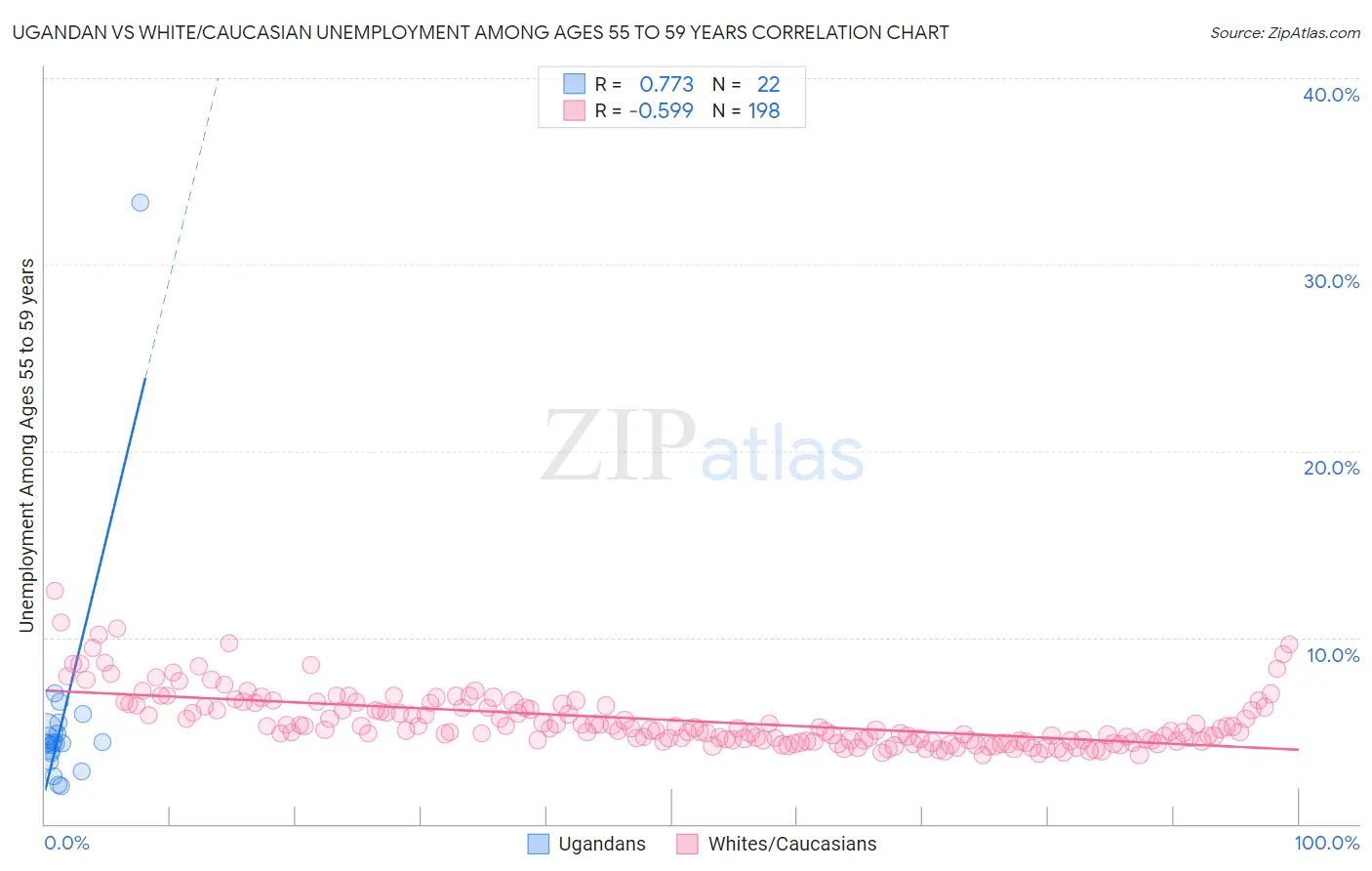 Ugandan vs White/Caucasian Unemployment Among Ages 55 to 59 years