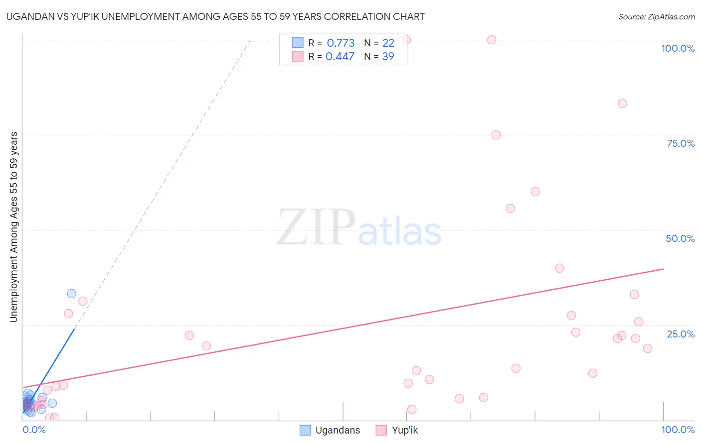 Ugandan vs Yup'ik Unemployment Among Ages 55 to 59 years