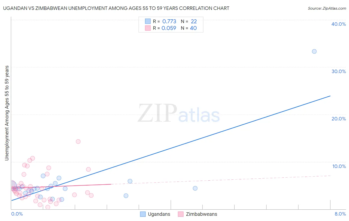 Ugandan vs Zimbabwean Unemployment Among Ages 55 to 59 years