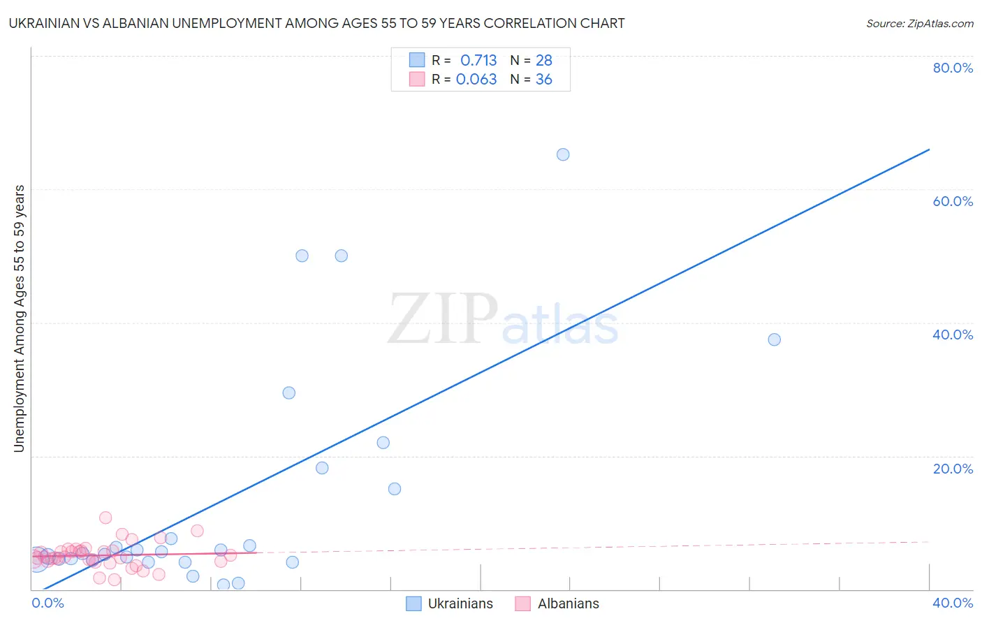 Ukrainian vs Albanian Unemployment Among Ages 55 to 59 years