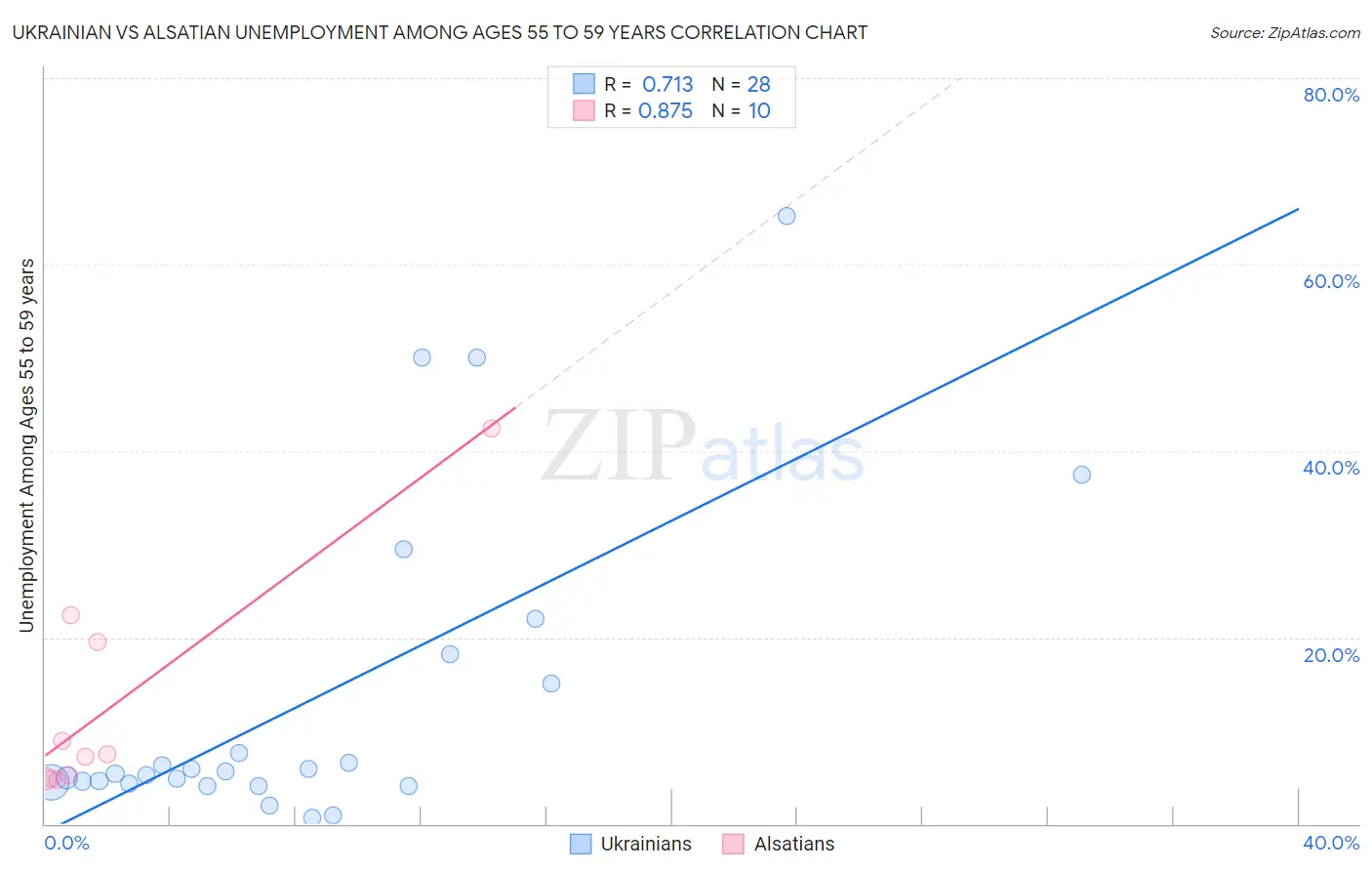 Ukrainian vs Alsatian Unemployment Among Ages 55 to 59 years