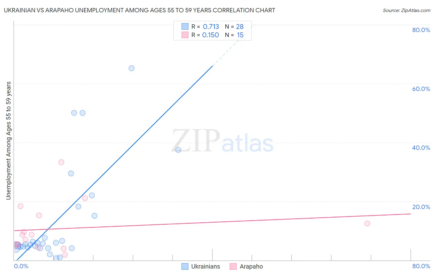 Ukrainian vs Arapaho Unemployment Among Ages 55 to 59 years