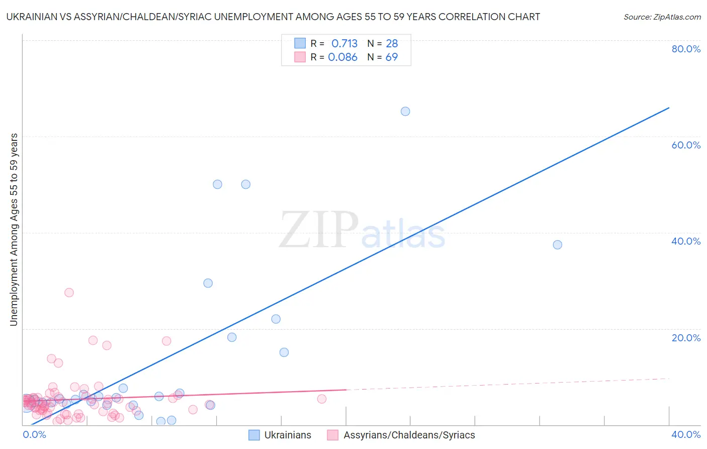 Ukrainian vs Assyrian/Chaldean/Syriac Unemployment Among Ages 55 to 59 years