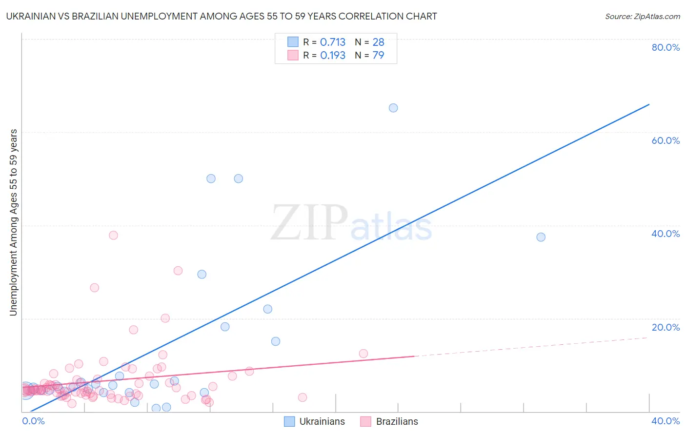 Ukrainian vs Brazilian Unemployment Among Ages 55 to 59 years