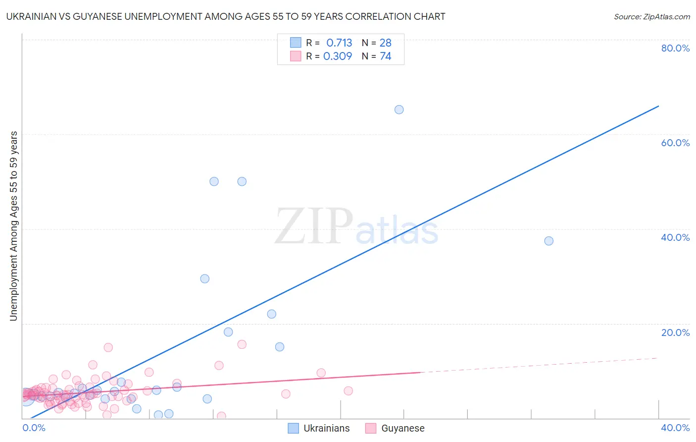 Ukrainian vs Guyanese Unemployment Among Ages 55 to 59 years