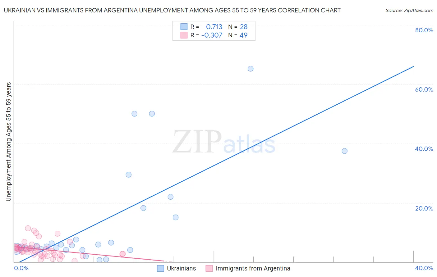 Ukrainian vs Immigrants from Argentina Unemployment Among Ages 55 to 59 years