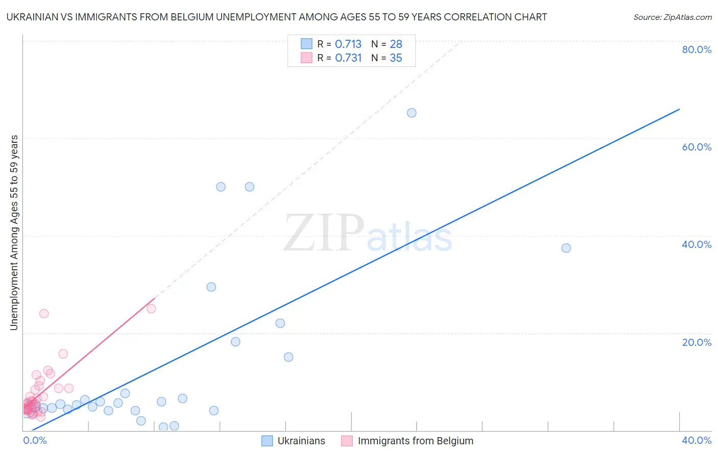 Ukrainian vs Immigrants from Belgium Unemployment Among Ages 55 to 59 years