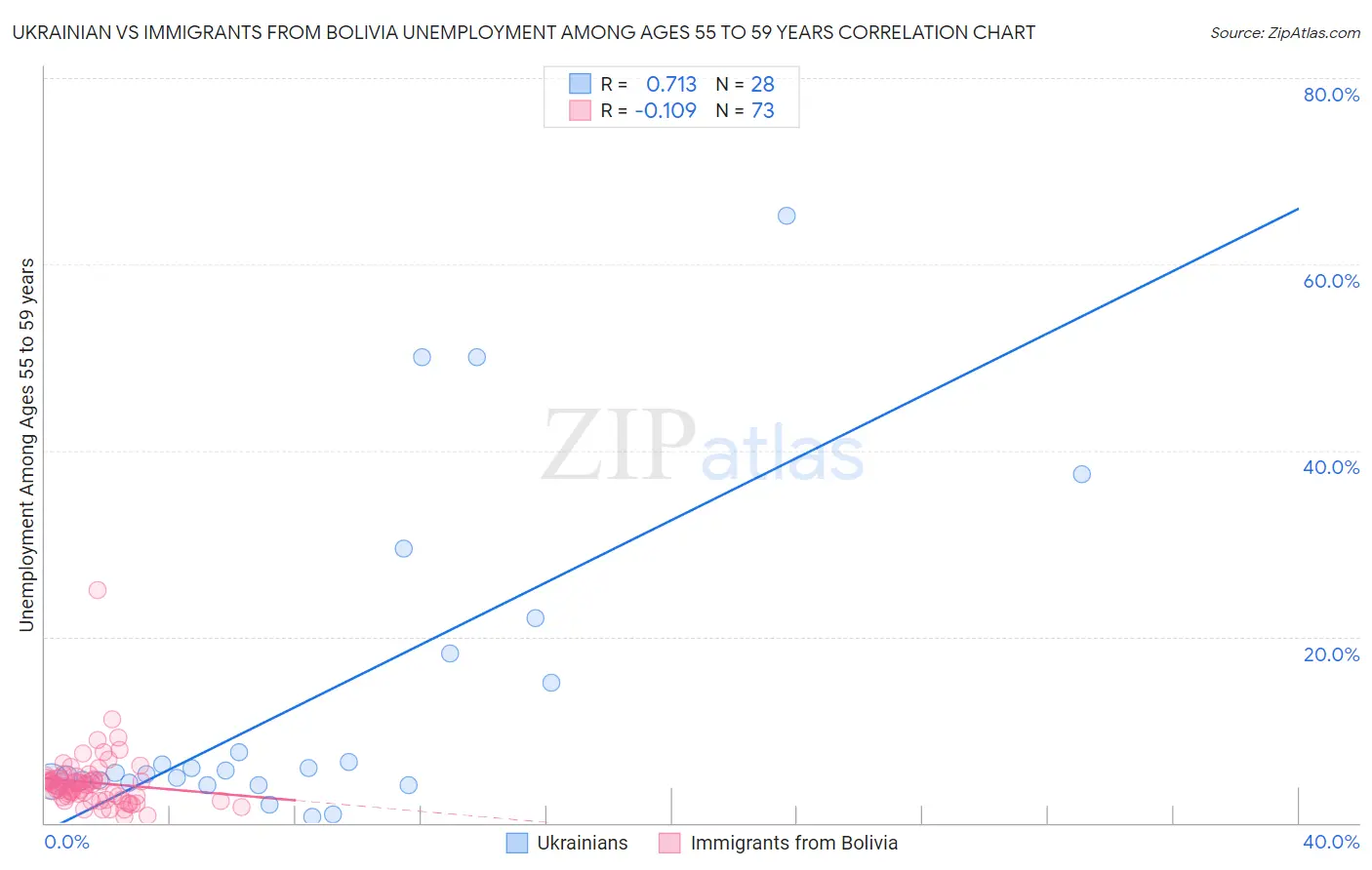 Ukrainian vs Immigrants from Bolivia Unemployment Among Ages 55 to 59 years