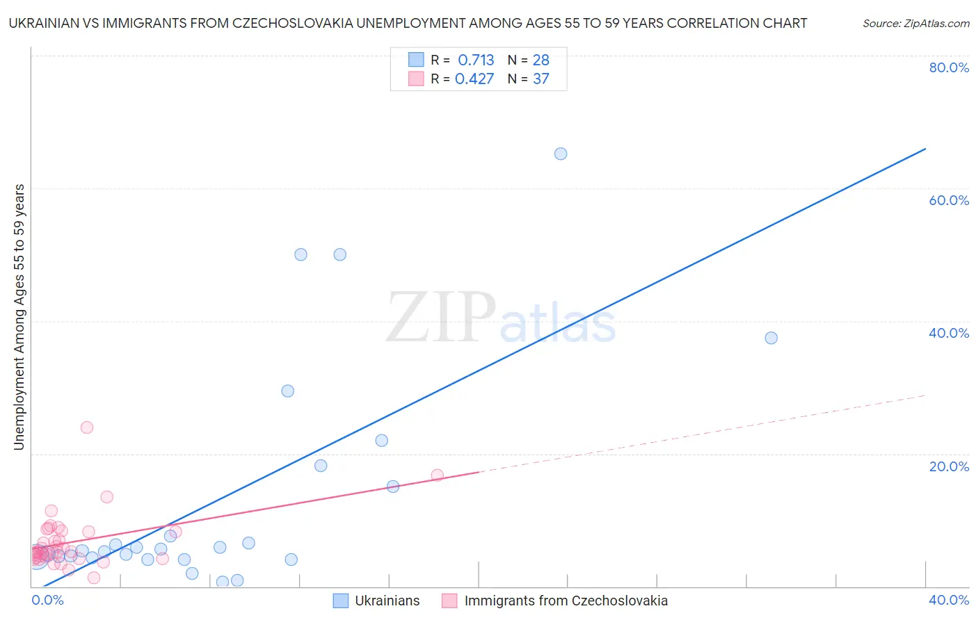 Ukrainian vs Immigrants from Czechoslovakia Unemployment Among Ages 55 to 59 years