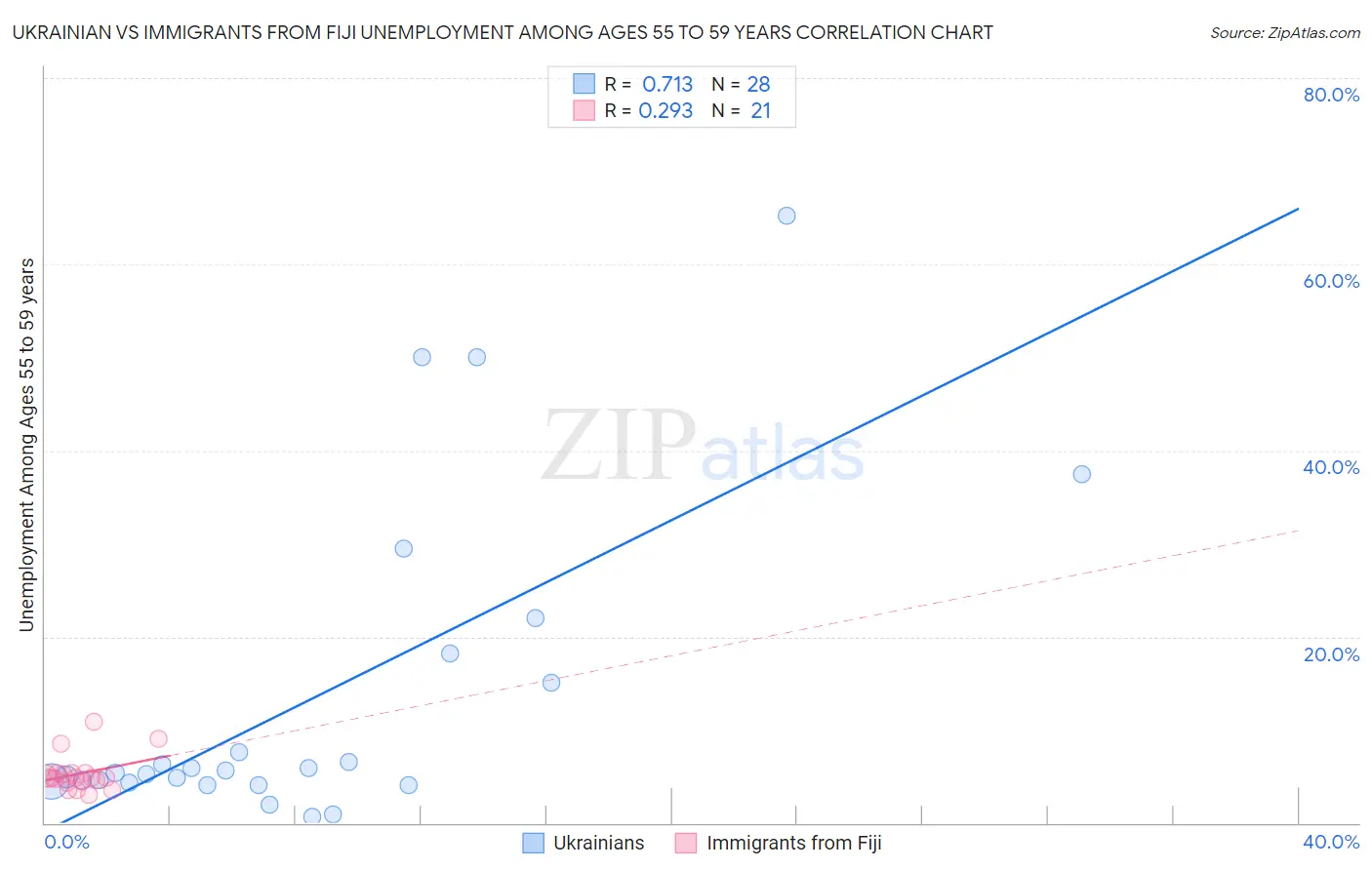 Ukrainian vs Immigrants from Fiji Unemployment Among Ages 55 to 59 years