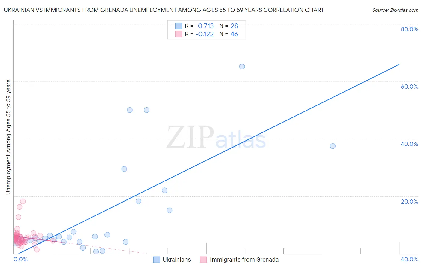 Ukrainian vs Immigrants from Grenada Unemployment Among Ages 55 to 59 years