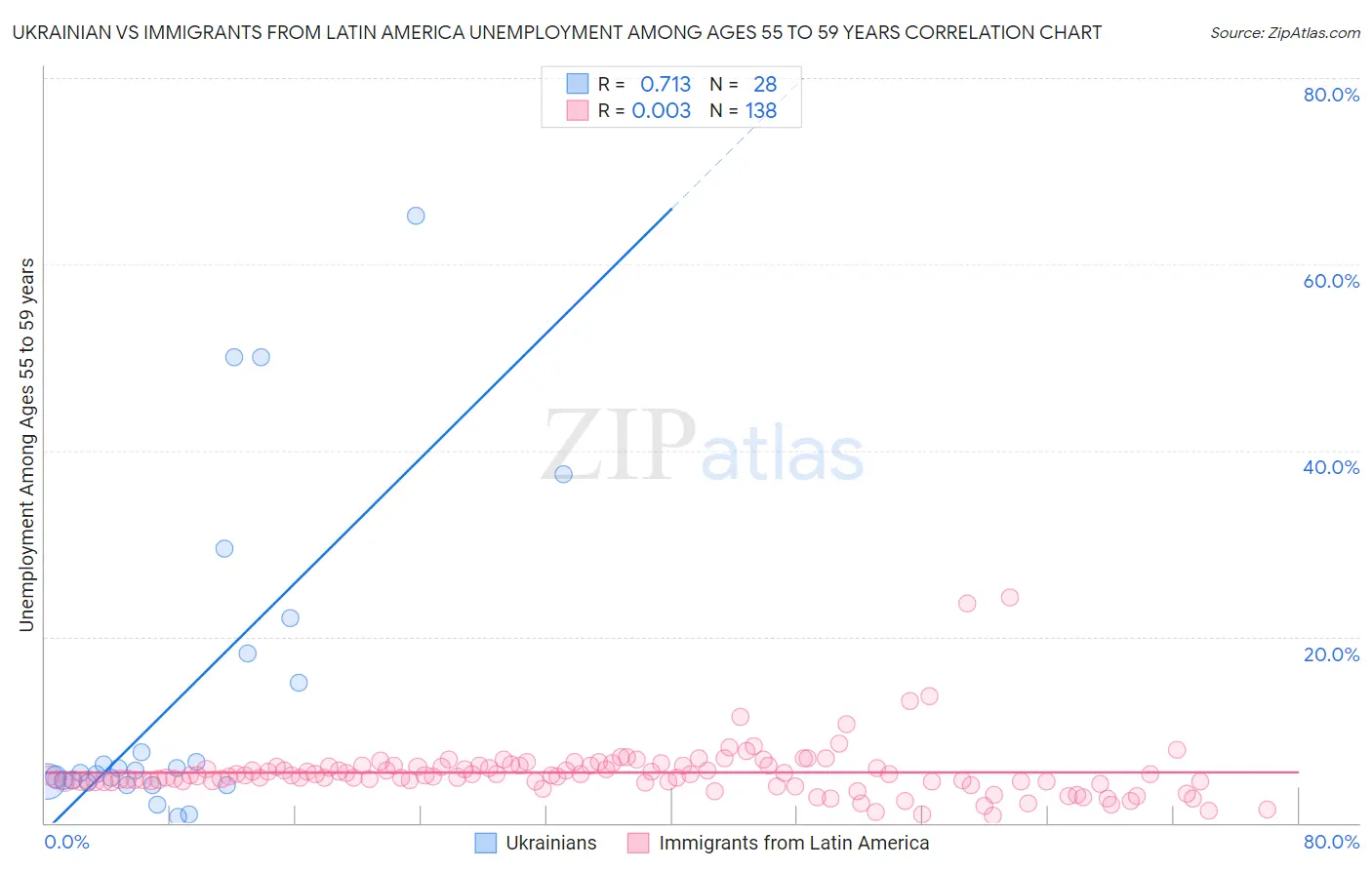 Ukrainian vs Immigrants from Latin America Unemployment Among Ages 55 to 59 years