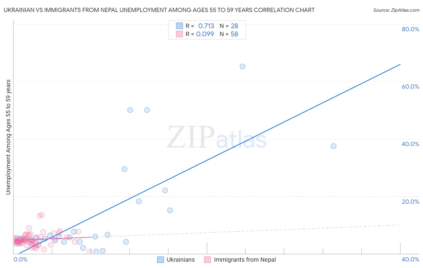 Ukrainian vs Immigrants from Nepal Unemployment Among Ages 55 to 59 years