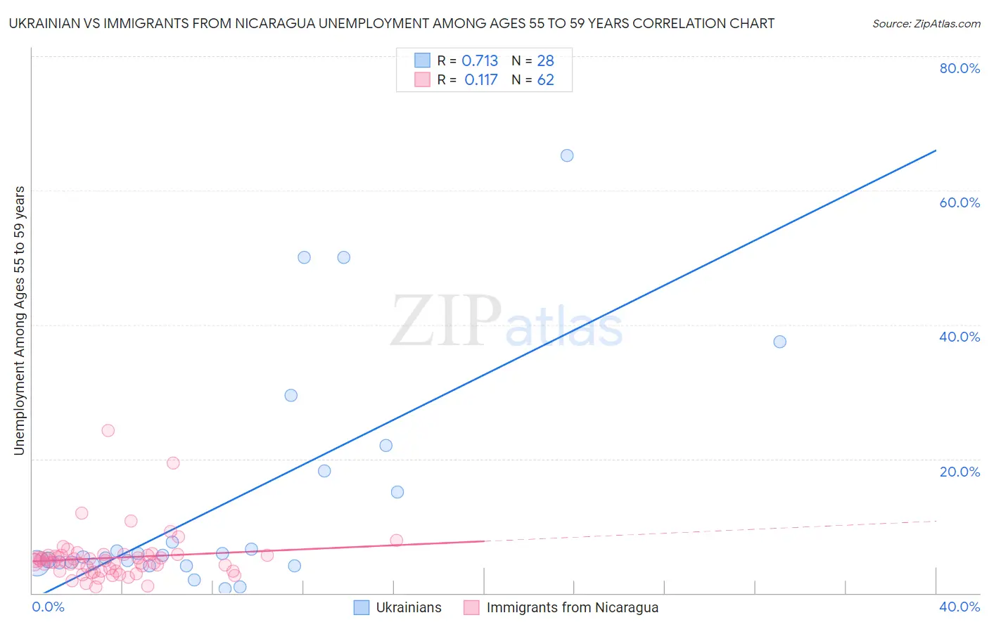 Ukrainian vs Immigrants from Nicaragua Unemployment Among Ages 55 to 59 years