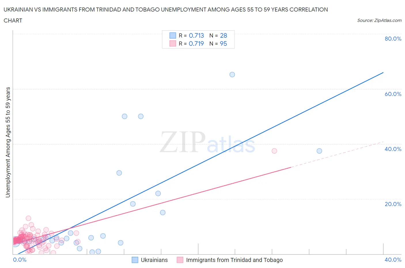 Ukrainian vs Immigrants from Trinidad and Tobago Unemployment Among Ages 55 to 59 years