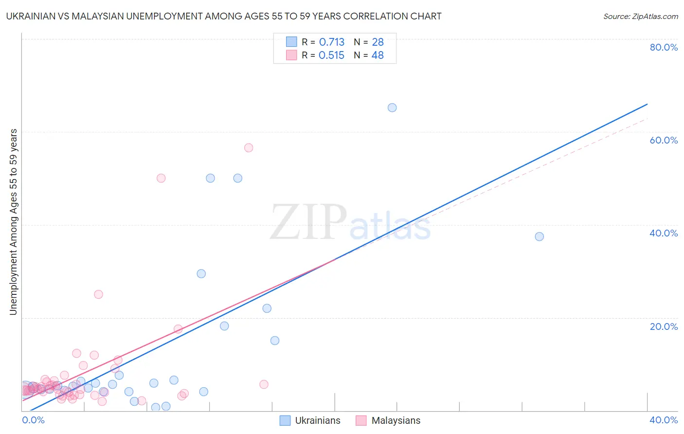 Ukrainian vs Malaysian Unemployment Among Ages 55 to 59 years