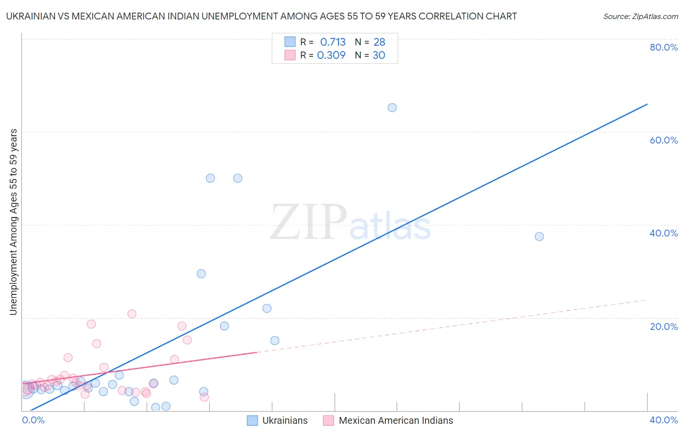 Ukrainian vs Mexican American Indian Unemployment Among Ages 55 to 59 years