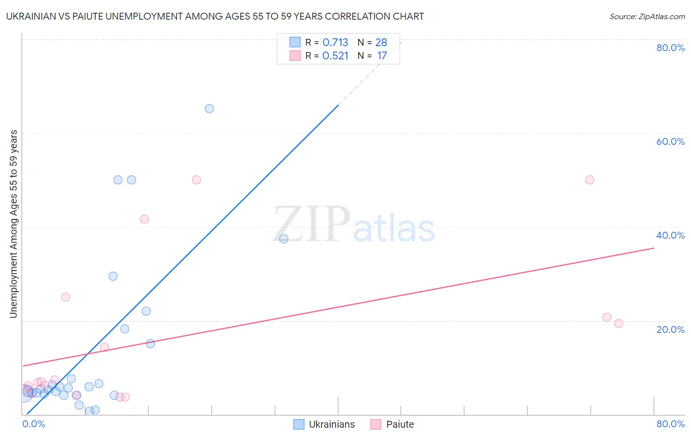 Ukrainian vs Paiute Unemployment Among Ages 55 to 59 years