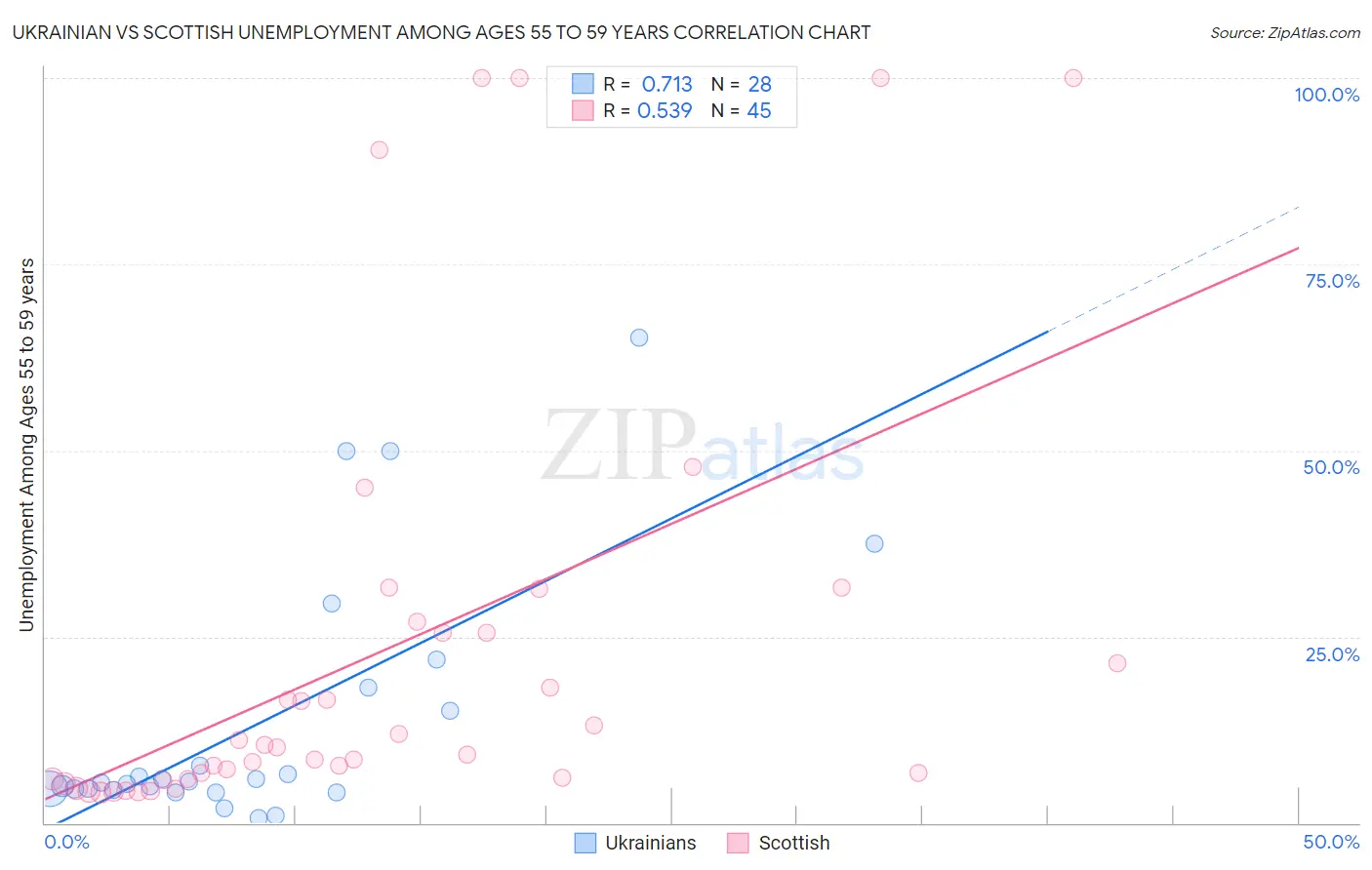 Ukrainian vs Scottish Unemployment Among Ages 55 to 59 years