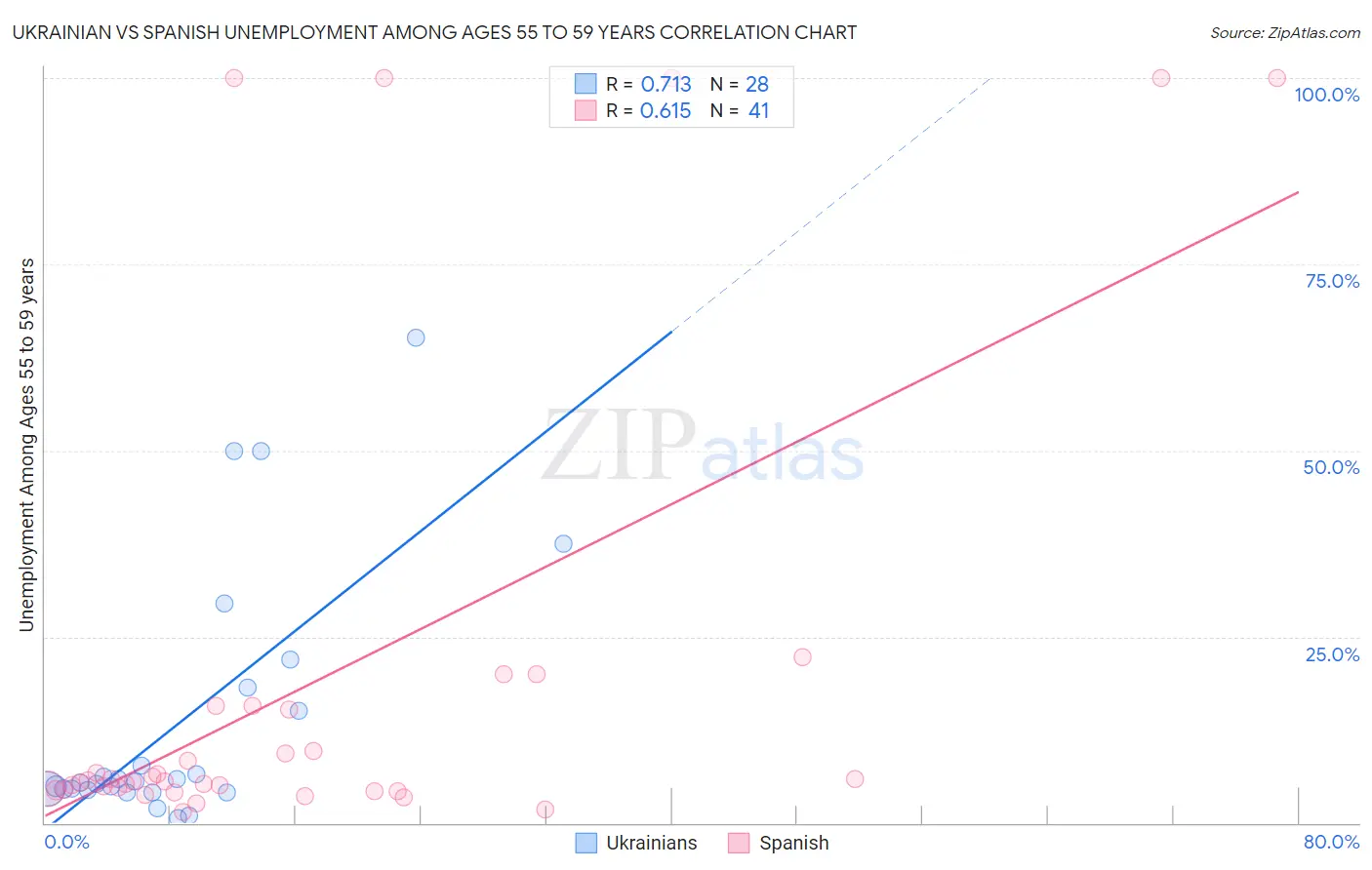 Ukrainian vs Spanish Unemployment Among Ages 55 to 59 years