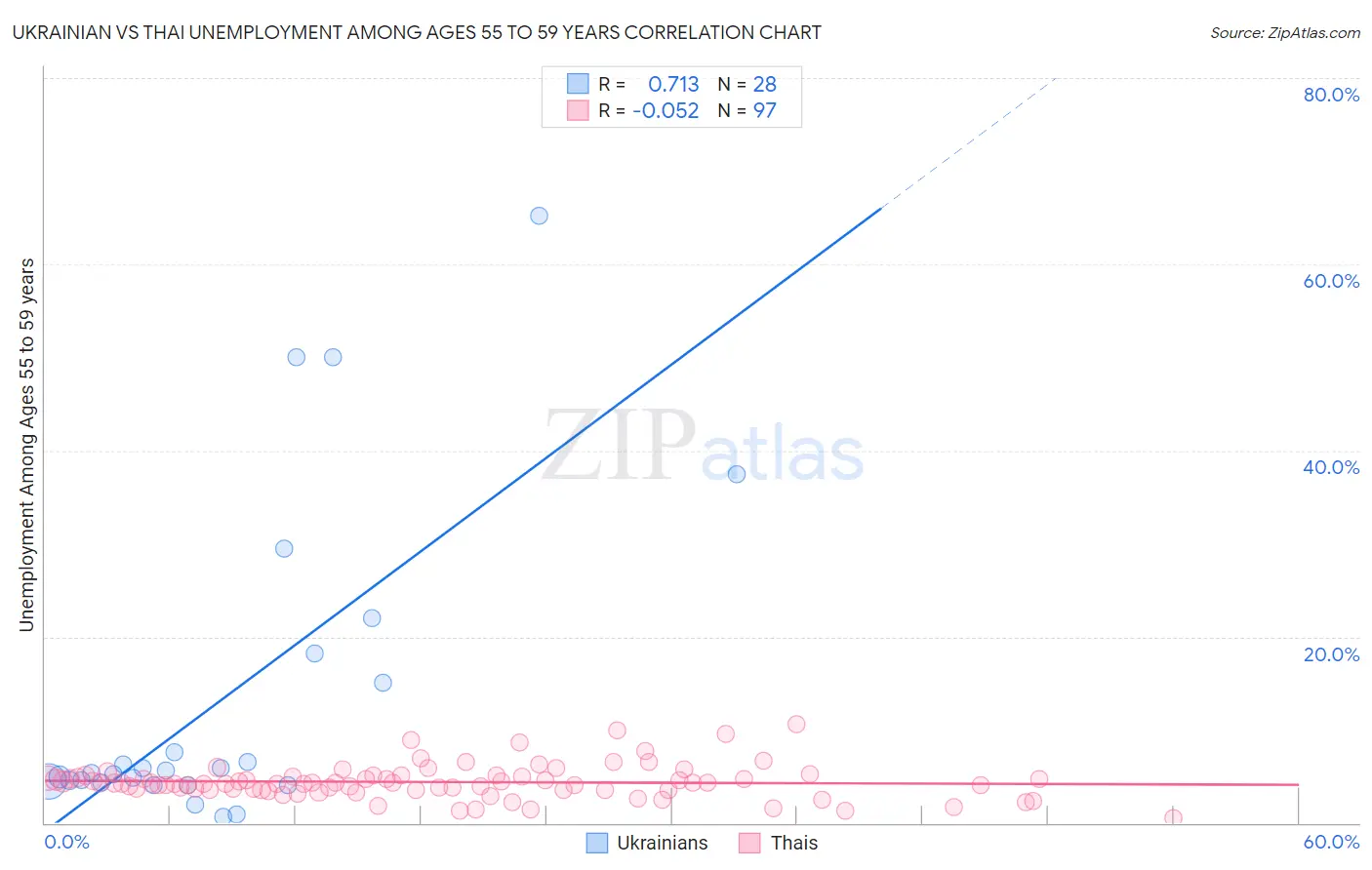 Ukrainian vs Thai Unemployment Among Ages 55 to 59 years