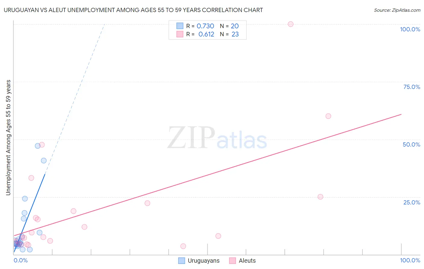 Uruguayan vs Aleut Unemployment Among Ages 55 to 59 years