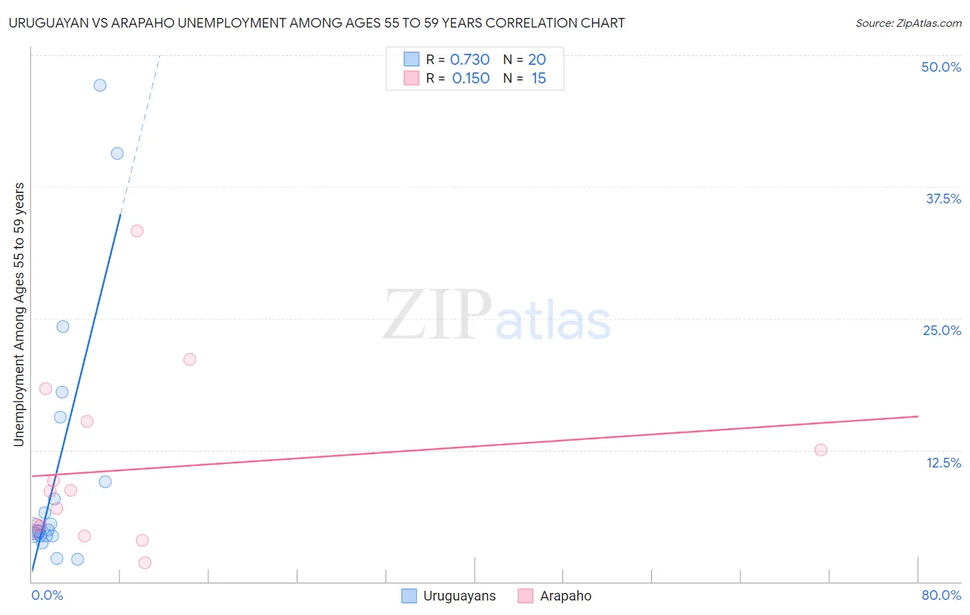 Uruguayan vs Arapaho Unemployment Among Ages 55 to 59 years