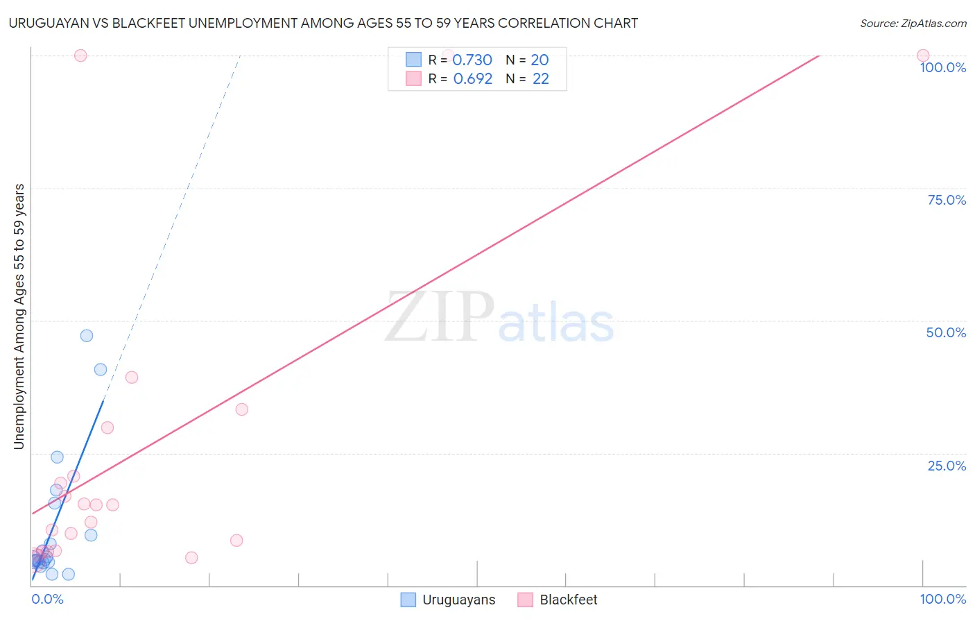 Uruguayan vs Blackfeet Unemployment Among Ages 55 to 59 years