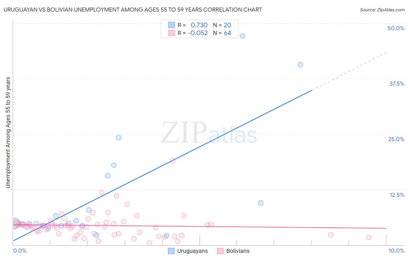 Uruguayan vs Bolivian Unemployment Among Ages 55 to 59 years