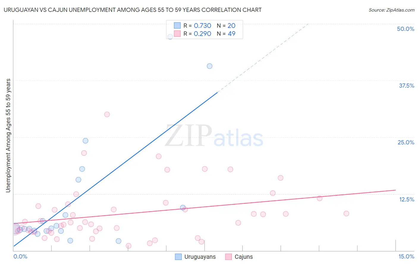 Uruguayan vs Cajun Unemployment Among Ages 55 to 59 years