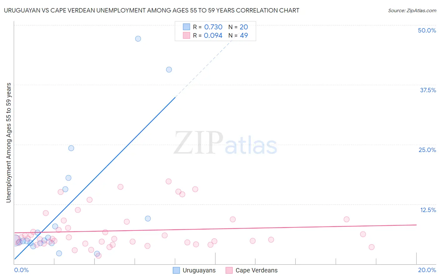 Uruguayan vs Cape Verdean Unemployment Among Ages 55 to 59 years