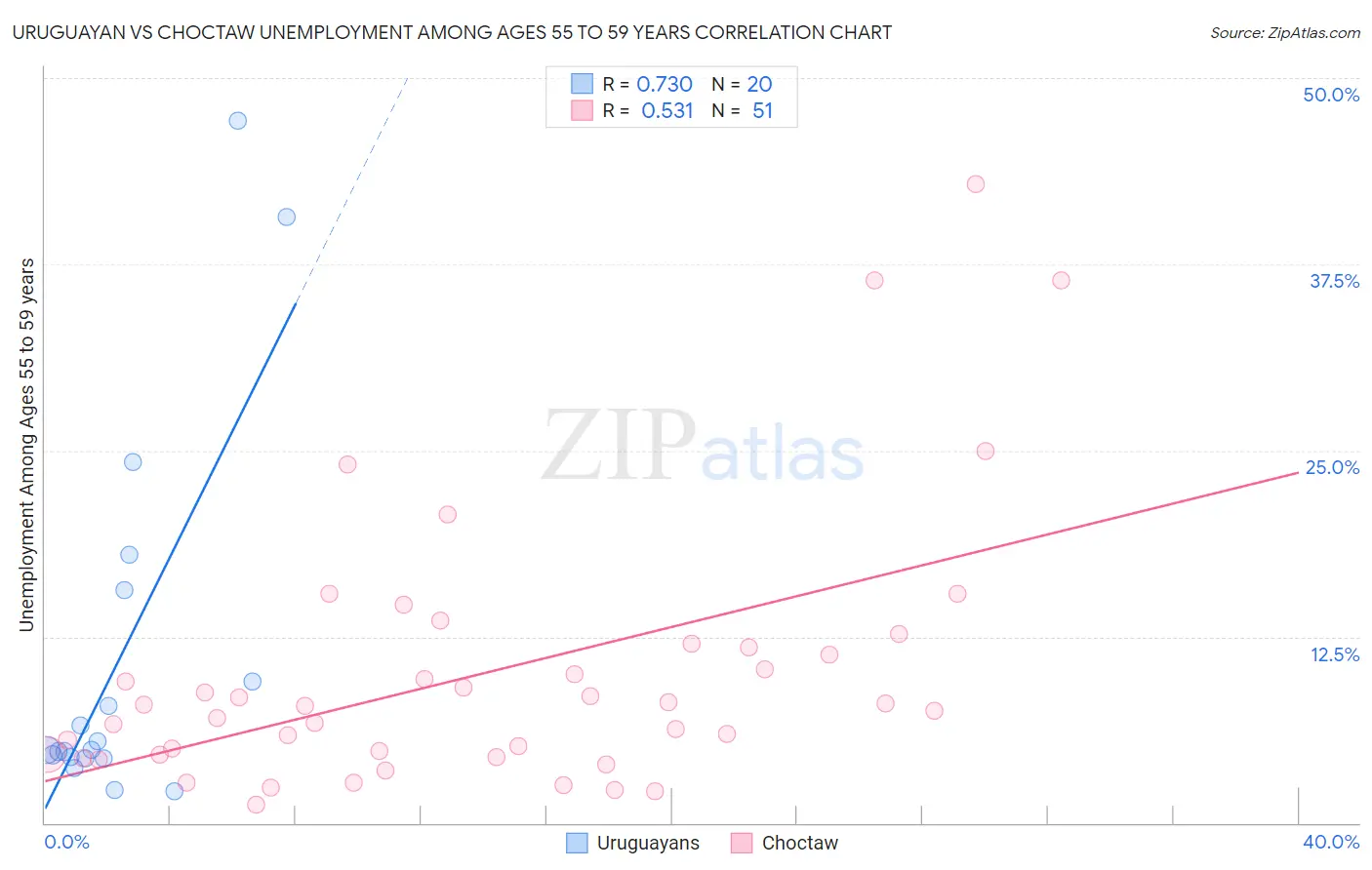 Uruguayan vs Choctaw Unemployment Among Ages 55 to 59 years