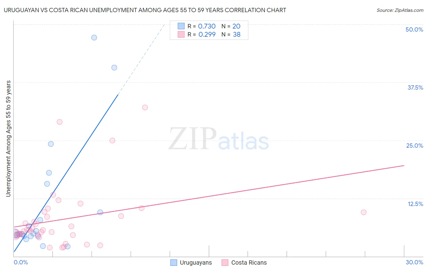 Uruguayan vs Costa Rican Unemployment Among Ages 55 to 59 years