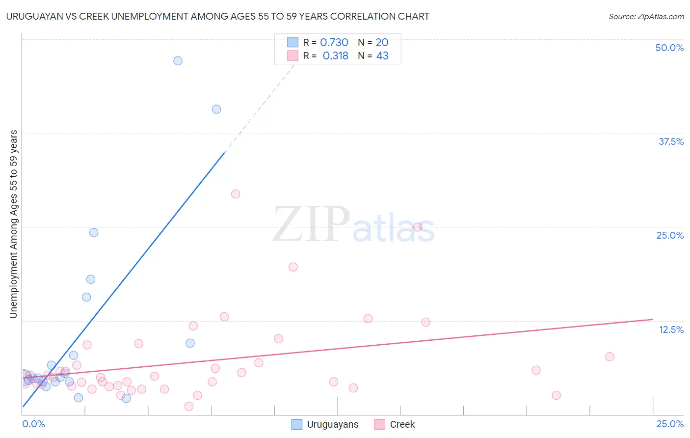 Uruguayan vs Creek Unemployment Among Ages 55 to 59 years