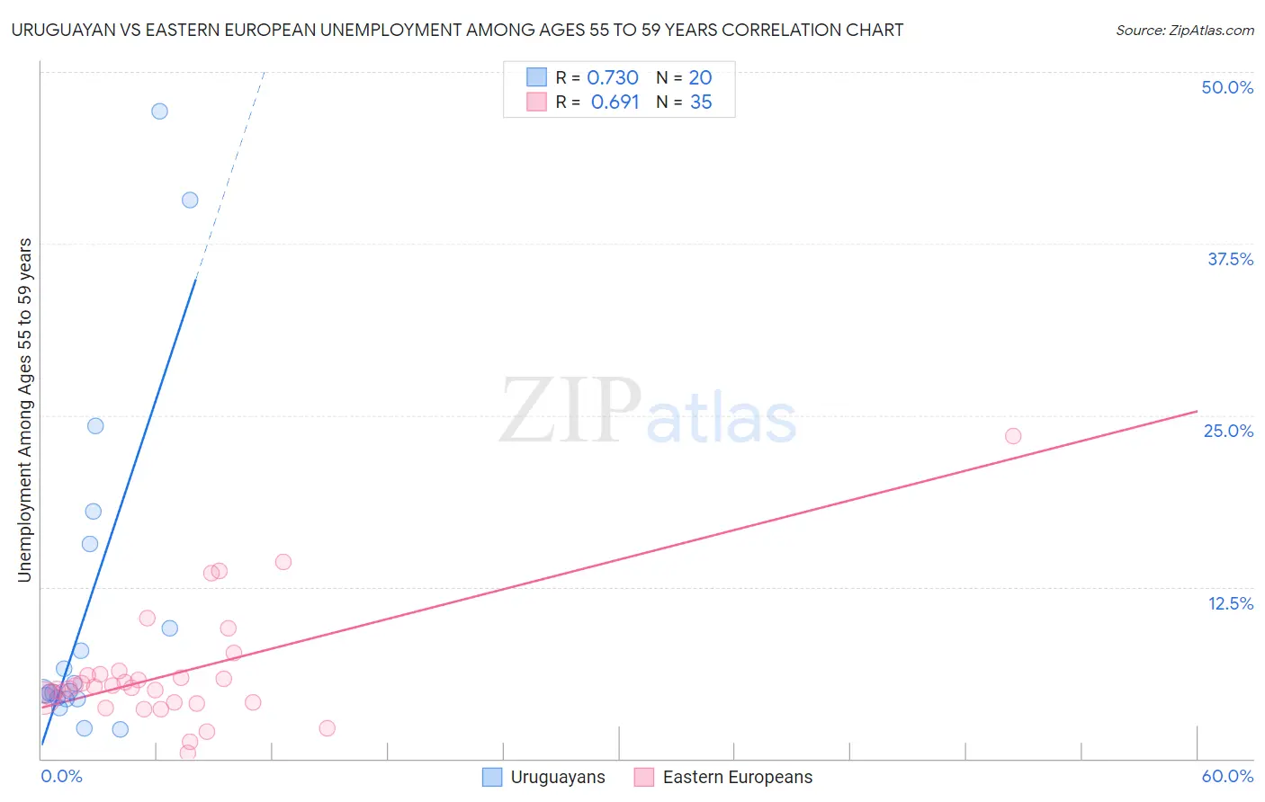 Uruguayan vs Eastern European Unemployment Among Ages 55 to 59 years